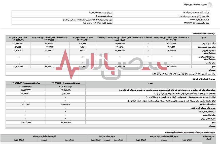 سود سرمایه گذاری های گروه توسعه مالی مهر آیندگان افزایش یافت