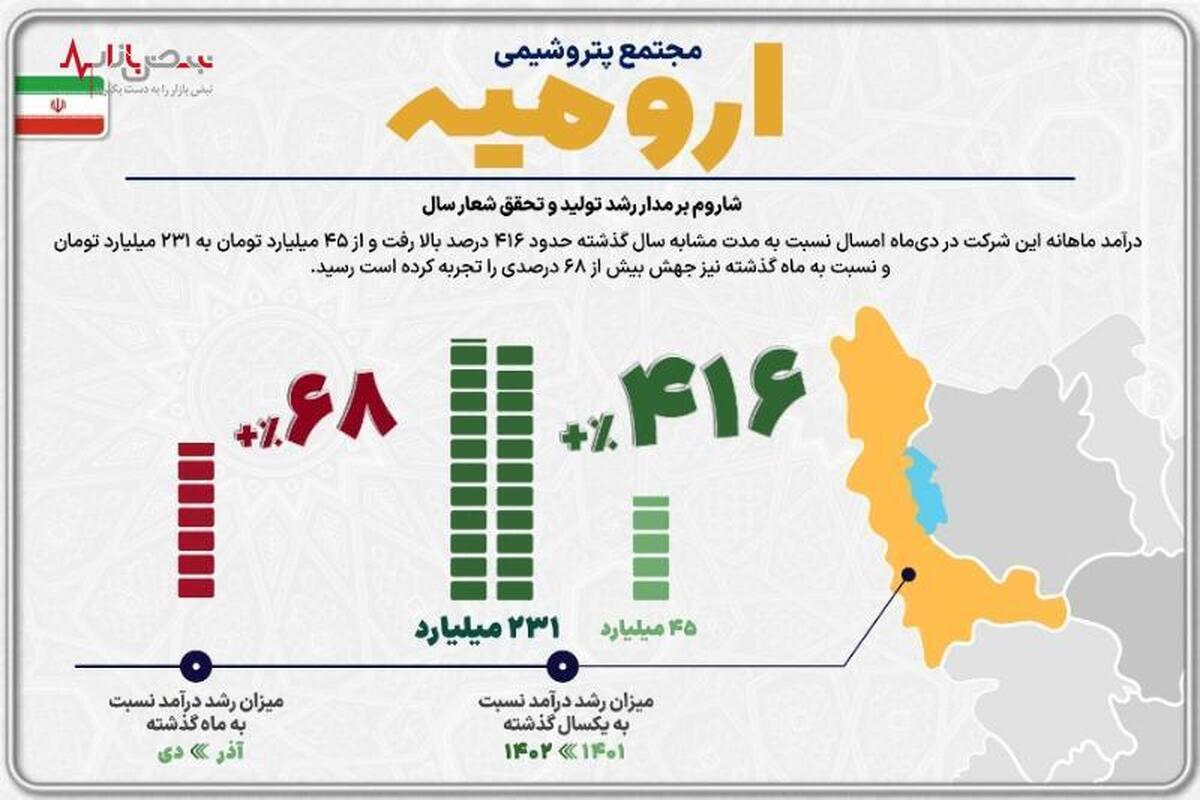 شاروم بر مدار رشد تولید و تحقق شعار سال