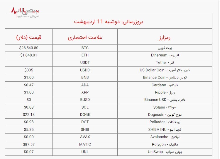 قیمت بیت کوین و ارز‌های دیجیتال امروز دوشنبه ۱۱ اردیبهشت ۱۴۰۲ / جدول