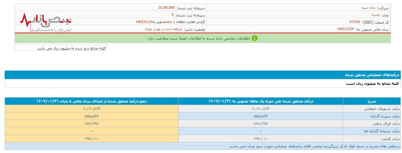 درآمد صدها میلیاردی بانک سینا تنها در یک ماه+جزییات