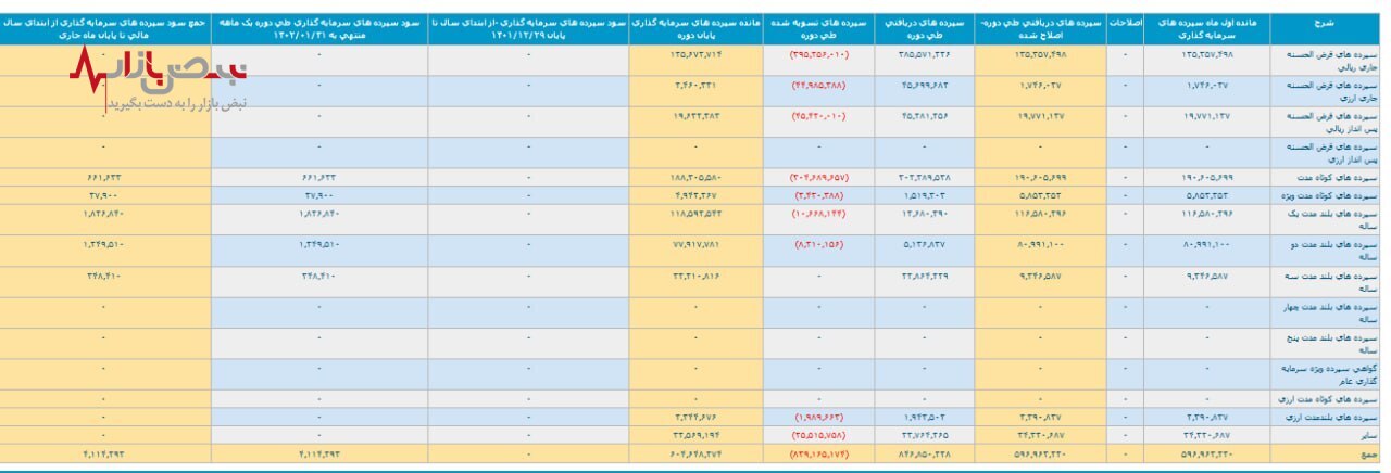 رشد ۳۵ درصدی بانک سینا فقط در یک ماه رشد ۳۵ درصدی بانک سینا فقط در یک ماه