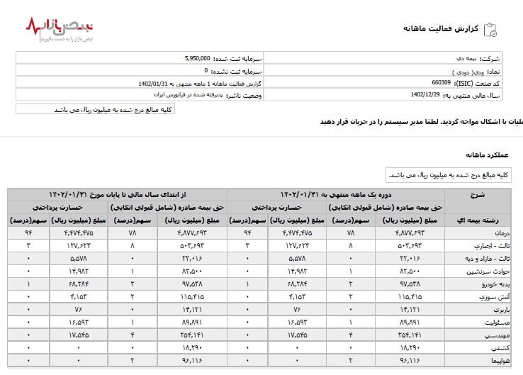 فاصله حق بیمه دریافت شده و خسارت پرداختی در بیمه دی اعلام شد/۷۸ درصد دریافتی سهم بیمه درمان