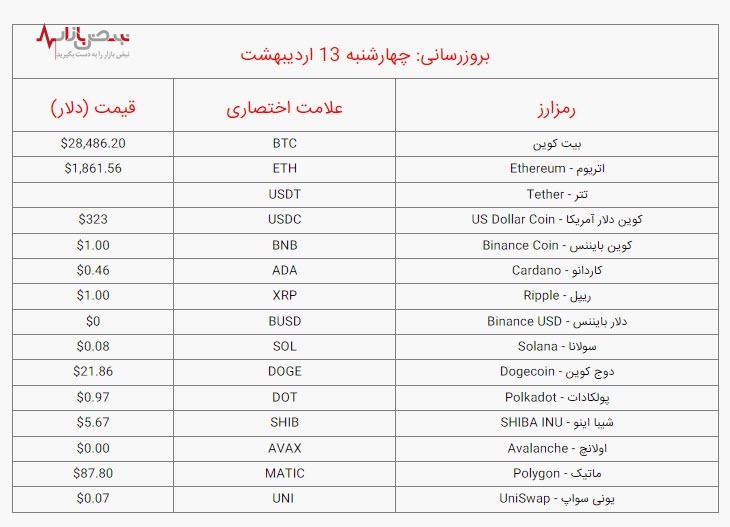 قیمت بیت کوین و ارز‌های دیجیتال امروز چهارشنبه ۱۳ اردیبهشت ۱۴۰۲/ جدول