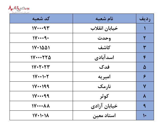 اسامی شعب دریافت سکه های بانک مرکزی +جدول