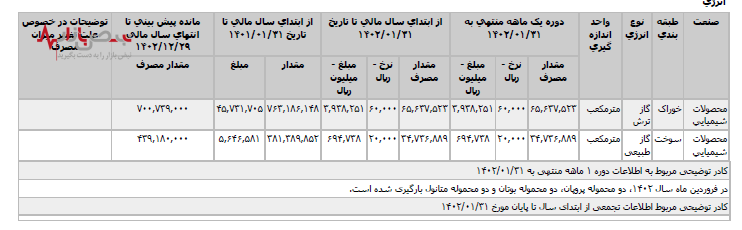 شخارک در فروش متانول رکورد زد