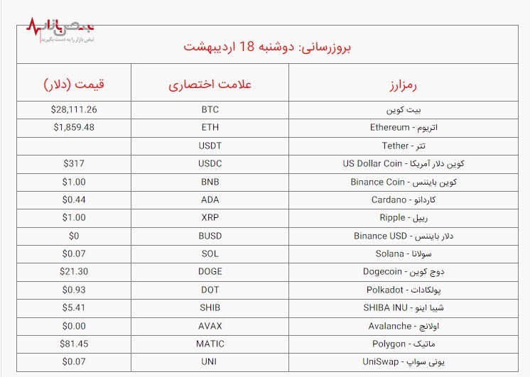 قیمت بیت کوین و ارز‌های دیجیتال امروز دوشنبه ۱۸ اردیبهشت ۱۴۰۲ / جدول