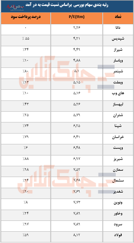 برترین سهام بورس در بازار کدامند؟