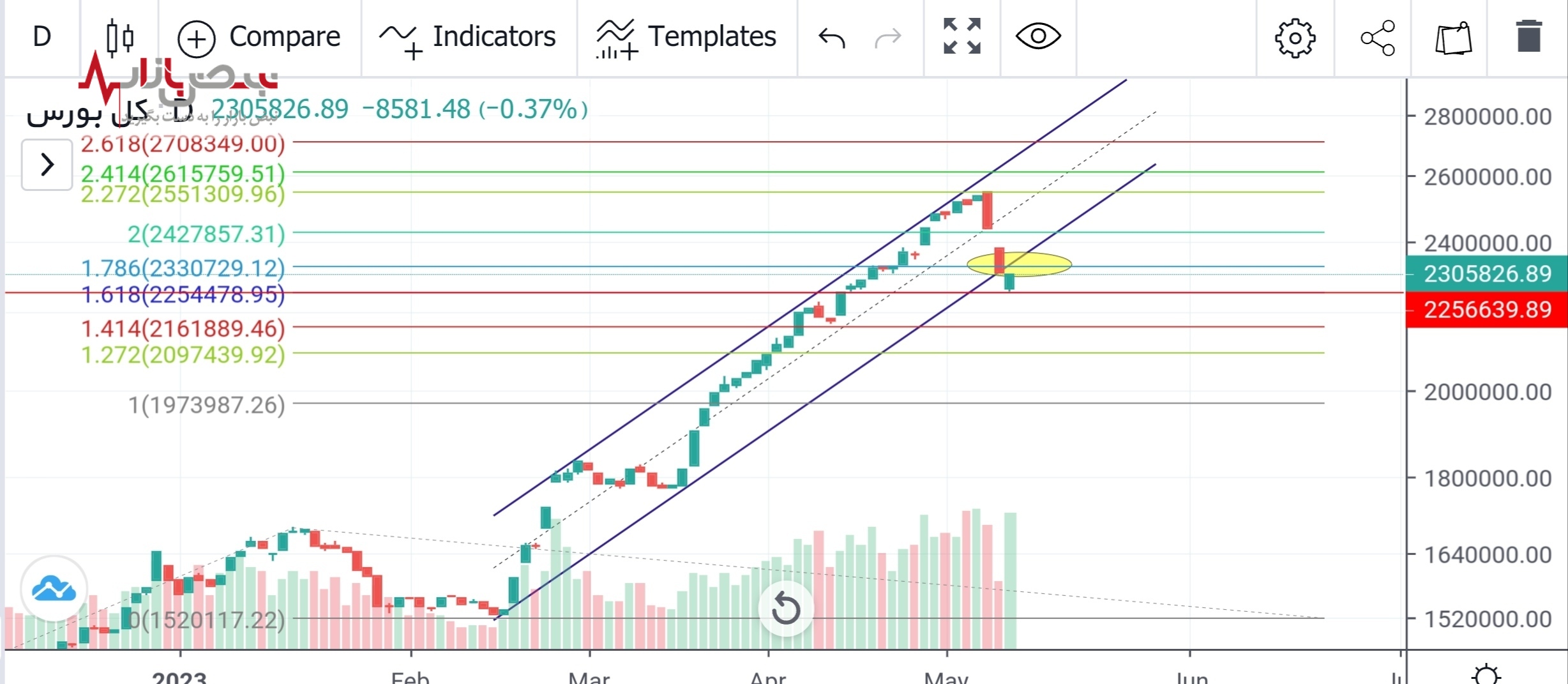 پیش بینی بورس فردا ۲۰ اردیبهشت ۱۴۰۲ + تحلیل تکنیکال