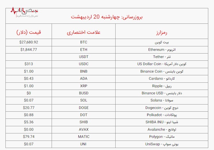 قیمت بیت کوین و ارز‌های دیجیتال امروز چهارشنبه ۲۰ اردیبهشت ۱۴۰۲ / جدول