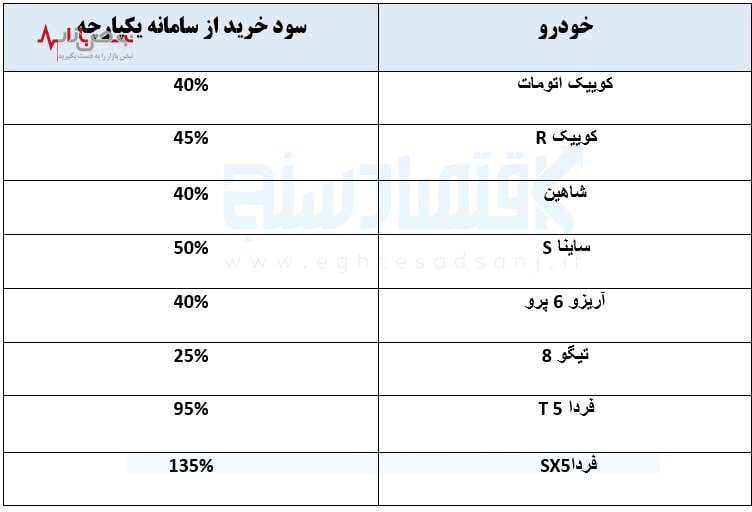 خرید کدام خودرو از سامانه یکپارچه سودش بیشتر است؟ خرید کدام خودرو از سامانه یکپارچه سودش بیشتر است؟