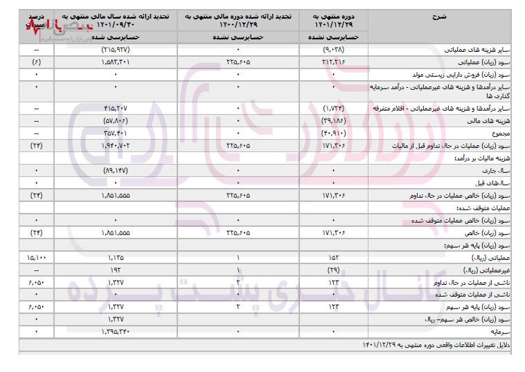 کاهش سود شرکت ملی پارس به رشته نامرتبط مدیرعامل ارتباط دارد؟ کاهش سود شرکت ملی پارس به رشته نامرتبط مدیرعامل ارتباط دارد؟