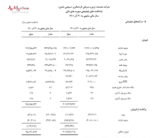 سود آوری خدمات ارزی و صرافی بانک گردشگری در سال ۱۴۰۱