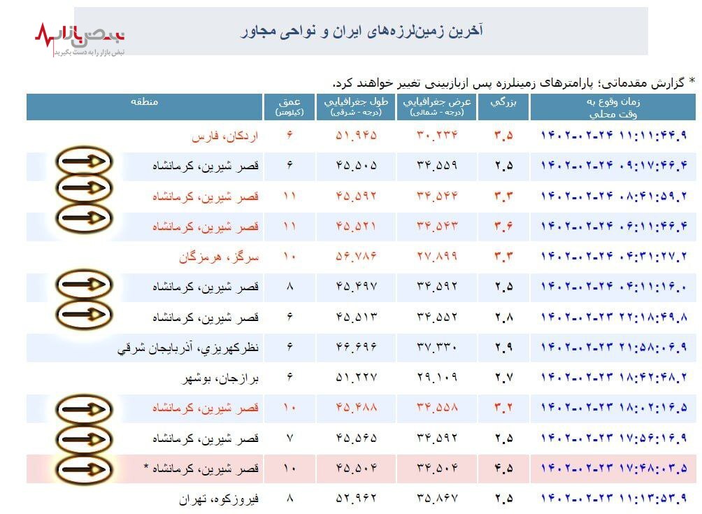 قصر شیرین از دیروز ۸ بار لرزید!