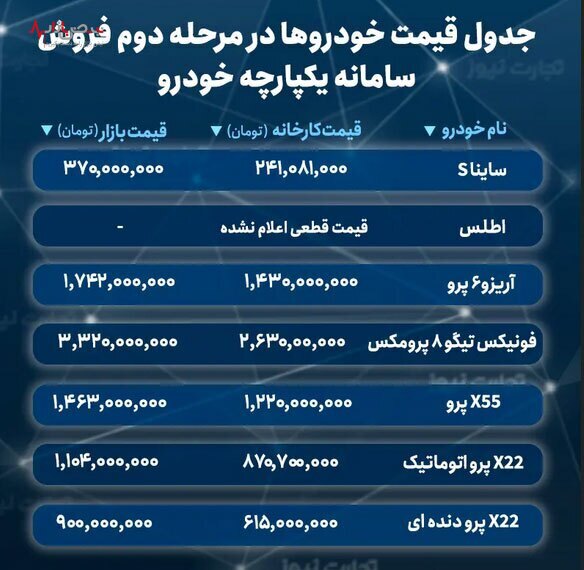 جدول تفاوت قیمت خودرو‌های مرحله دوم سامانه یکپارچه