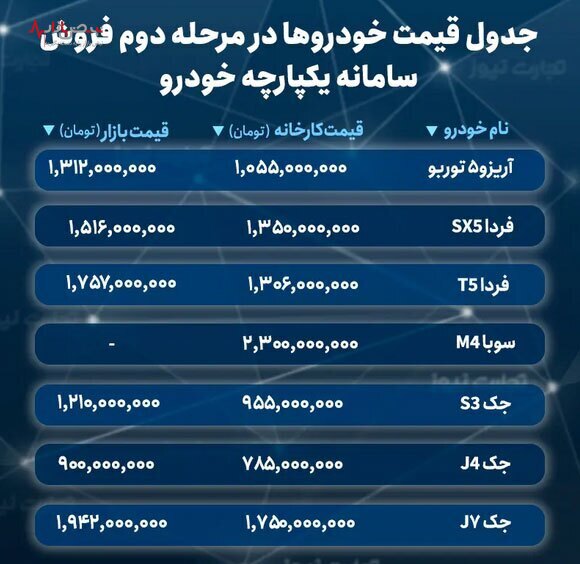 جدول تفاوت قیمت خودرو‌های مرحله دوم سامانه یکپارچه