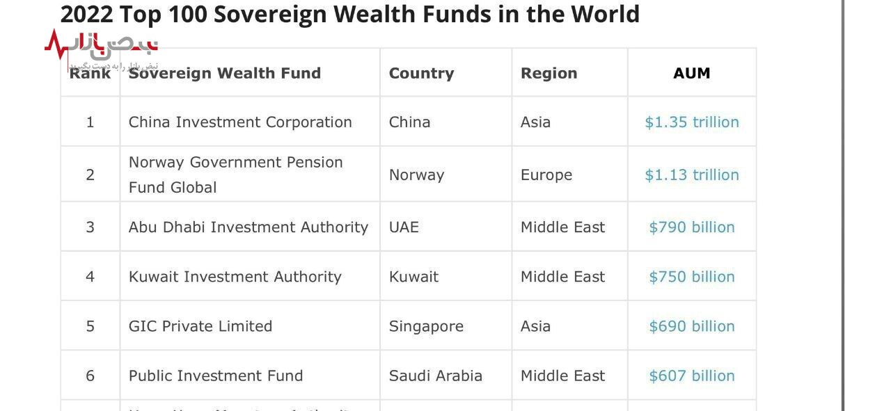 وضعیت خطرناک صندوق دخیره ارزی ایران!