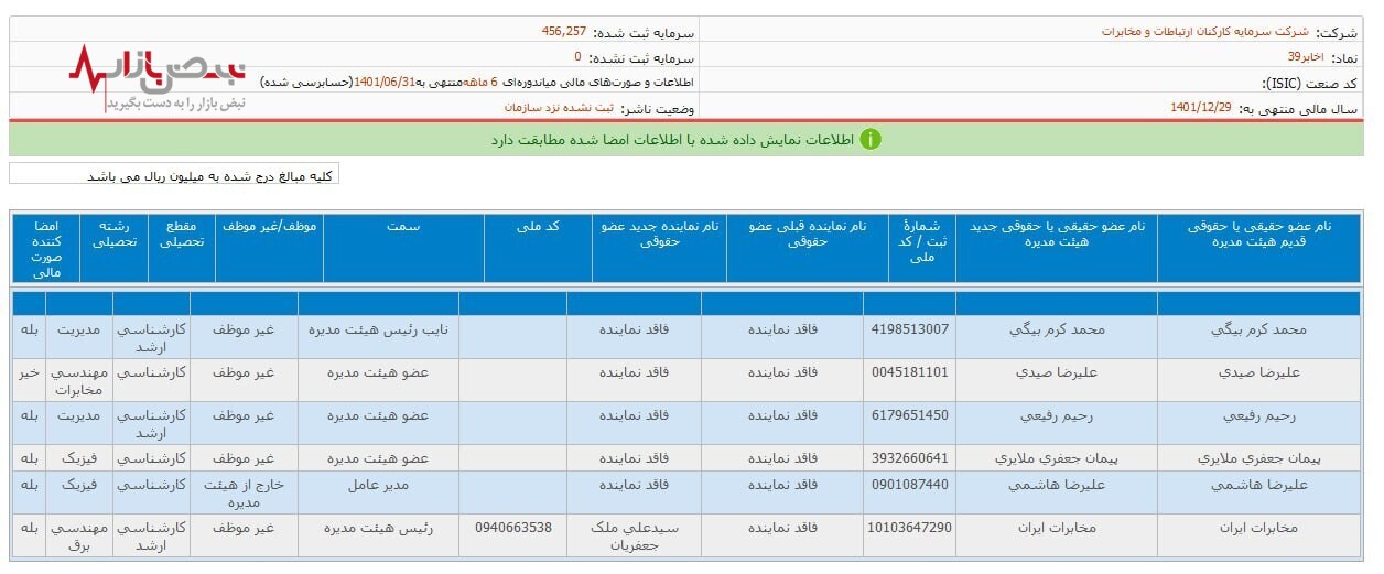 شکایت کارکنان از شسکام