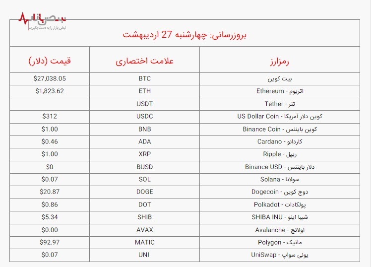 قیمت بیت کوین و ارز‌های دیجیتال امروز چهارشنبه ۲۷ اردیبهشت ۱۴۰۲ / جدول