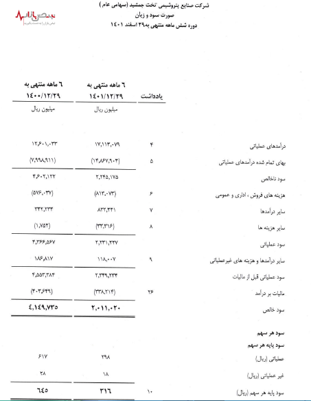 ۱۲۵ میلیون پاداش ماهانه اعضای هیئت مدیره پتروشیمی تخت جمشید