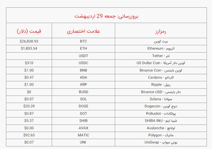 قیمت بیت کوین و ارز‌های دیجیتال امروز جمعه ۲۹ اردیبهشت ۱۴۰۲ / جدول