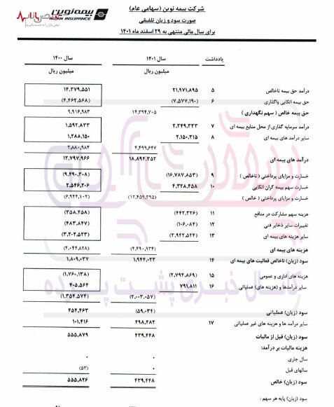 با وجود زیان ۱۱۳ درصدی؛ خرج روزانه بیمه نوین به یک میلیارد رسید!