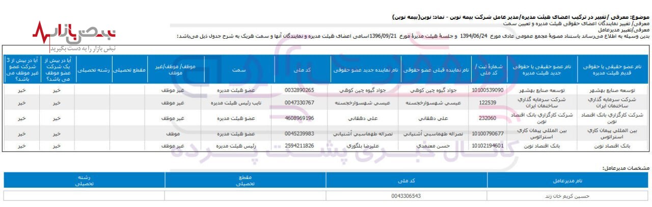 با وجود زیان ۱۱۳ درصدی؛ خرج روزانه بیمه نوین به یک میلیارد رسید!