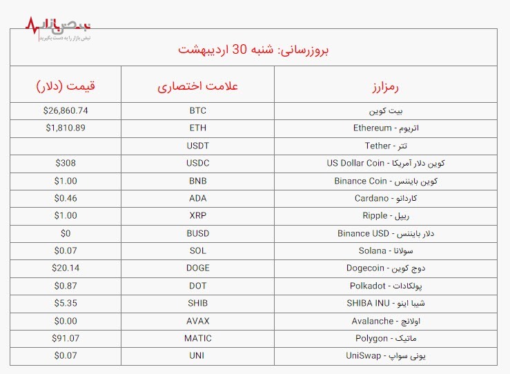 قیمت بیت کوین و ارز‌های دیجیتال امروز شنبه ۳۰ اردیبهشت ۱۴۰۲ / جدول