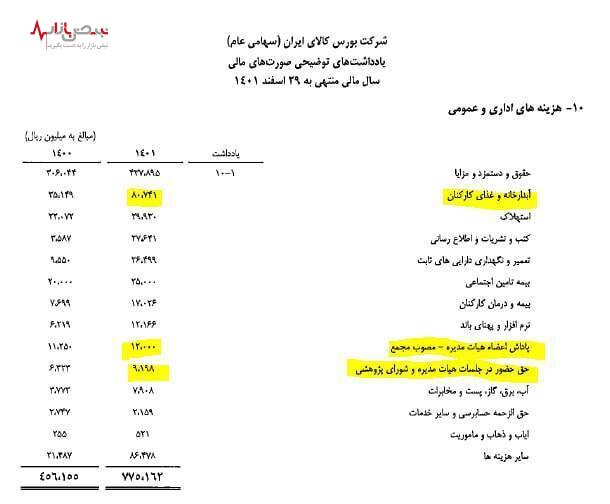 پاداش یک میلیارد و ۲۰۰ میلیون تومانی برای اعضای هئیت مدیره شرکت بورس کالا!