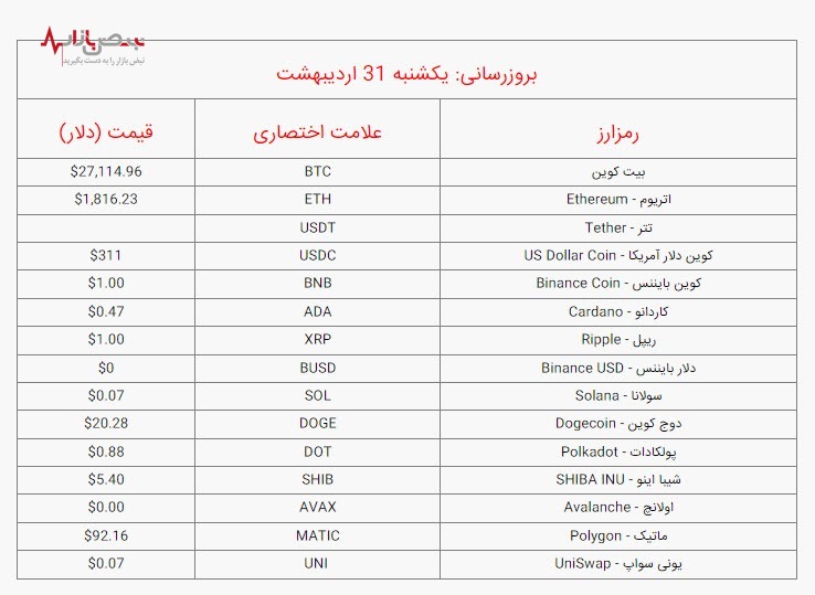 قیمت بیت کوین و ارز‌های دیجیتال امروز یکشنبه ۳۱ اردیبهشت ۱۴۰۲ / جدول