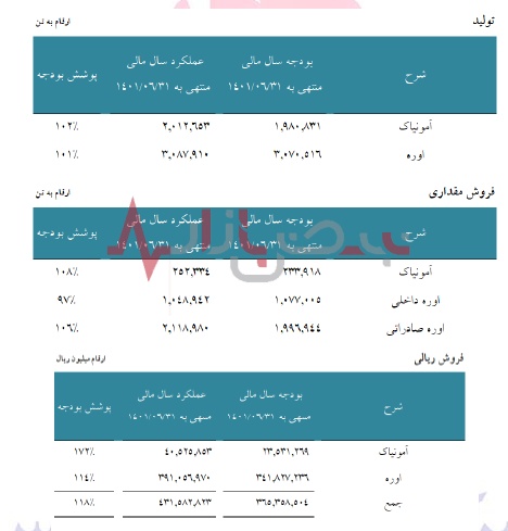 سود عملیاتی، سود خالص و درآمد‌های پتروشیمی پردیس افزایش یافت