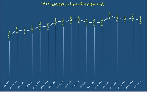 رشد ۱۷ درصدی قیمت سهام وسینا در فروردین‌ماه