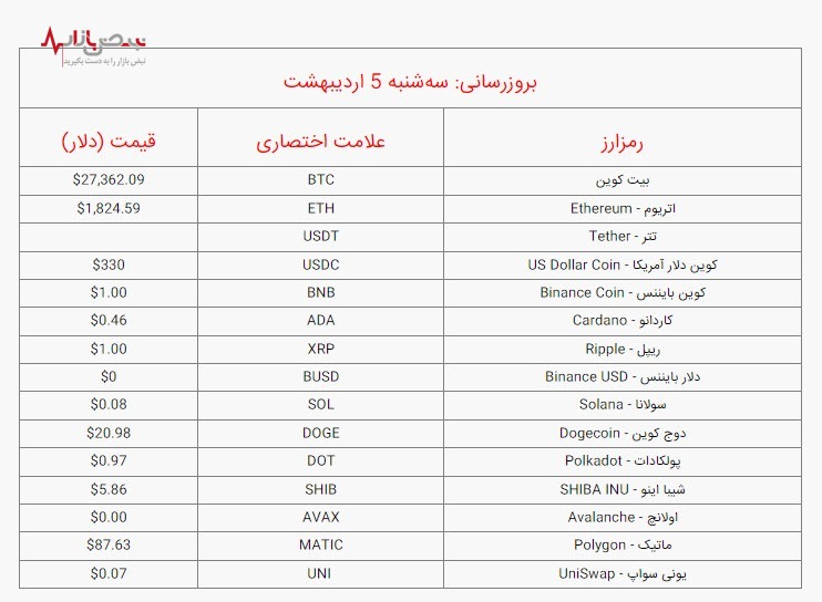 قیمت بیت کوین و ارز‌های دیجیتال امروز سه‌شنبه ۵ اردیبهشت ۱۴۰۲ /جدول