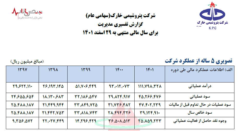 فروش ۱۱۱۷۹ میلیاردی پتروشیمی خارک در سال ۱۴۰۱