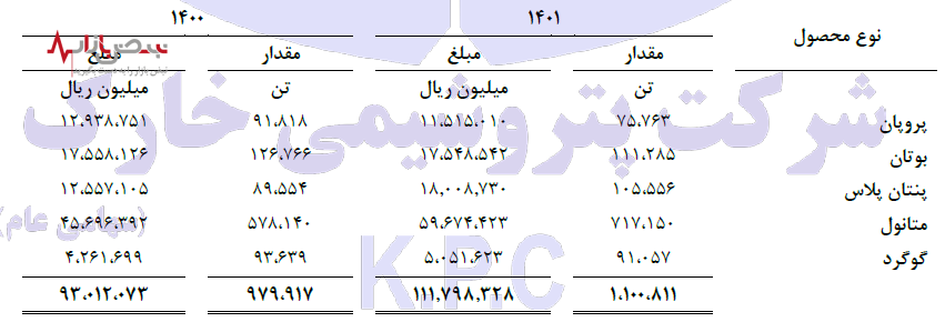 فروش ۱۱۱۷۹ میلیاردی پتروشیمی خارک در سال ۱۴۰۱