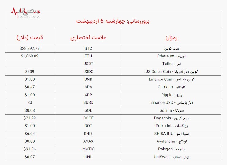 قیمت بیت کوین و ارز‌های دیجیتال امروز چهارشنبه ۶ اردیبهشت ۱۴۰۲ / جدول