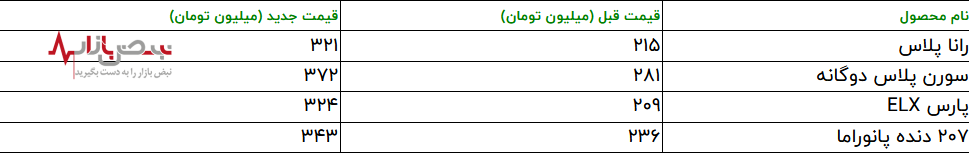 قیمت جدید ۴ محصول ایران خودرو اعلام شد