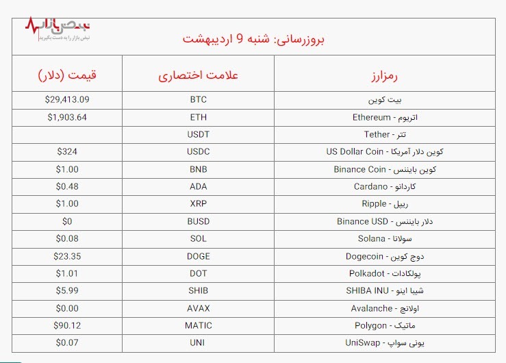 قیمت بیت کوین و ارز‌های دیجیتال امروز شنبه ۹ اردیبهشت ۱۴۰۲/ جدول