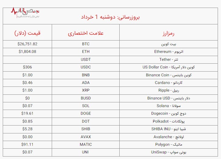 قیمت بیت کوین و ارزهای دیجیتال امروز دوشنبه ۱ خرداد ۱۴۰۲ / جدول قیمت بیت کوین و ارزهای دیجیتال امروز دوشنبه ۱ خرداد ۱۴۰۲ / جدول