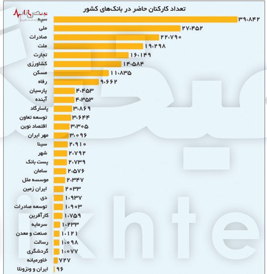 آماری عجیب از وام اعطایی به کارمندان بانک‌ها