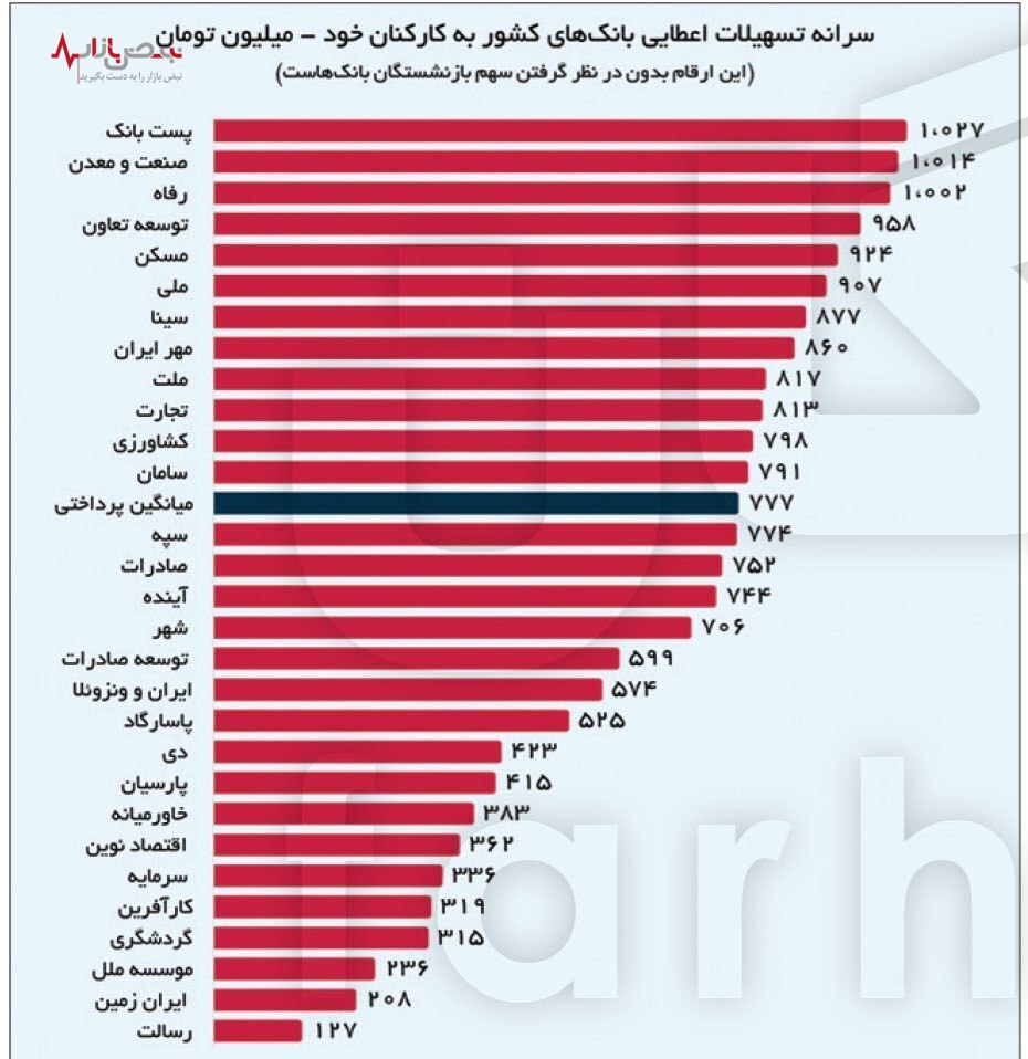 آماری عجیب از وام اعطایی به کارمندان بانک‌ها