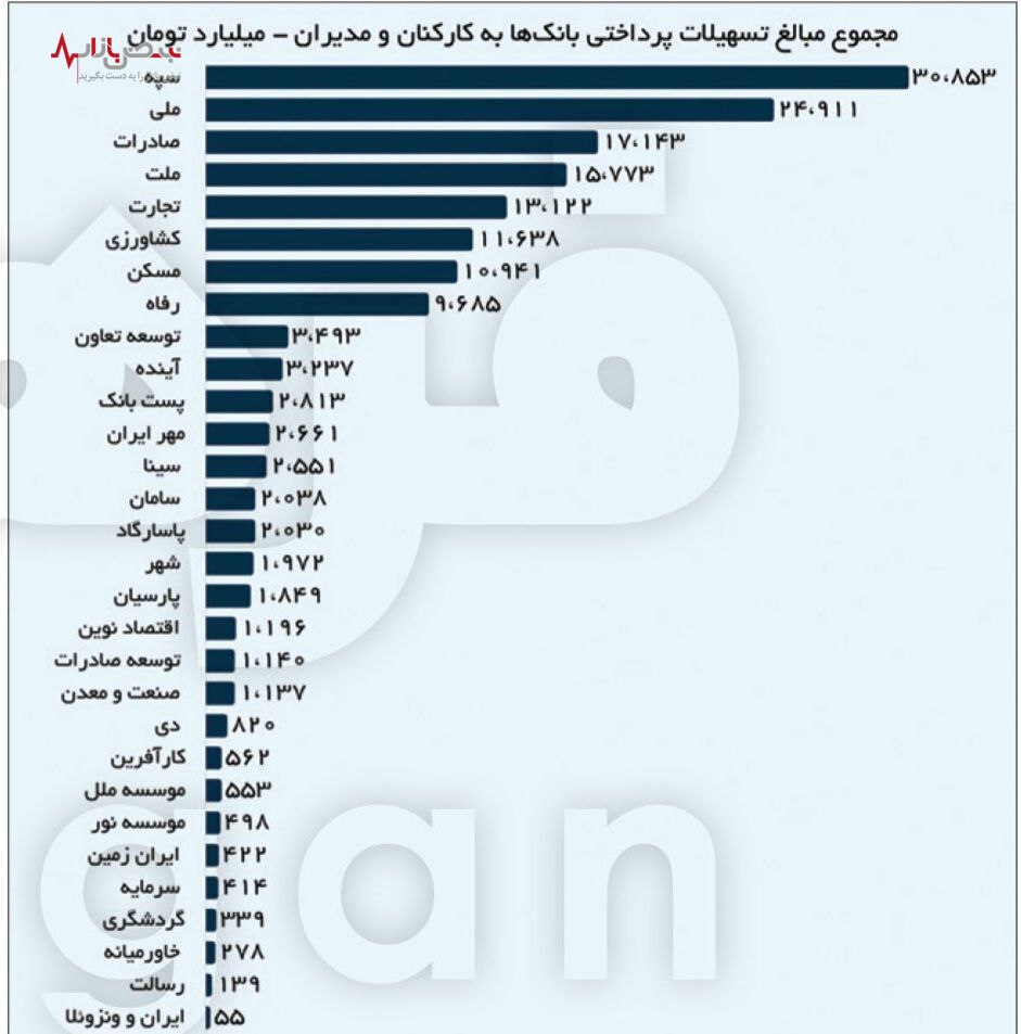 آماری عجیب از وام اعطایی به کارمندان بانک‌ها
