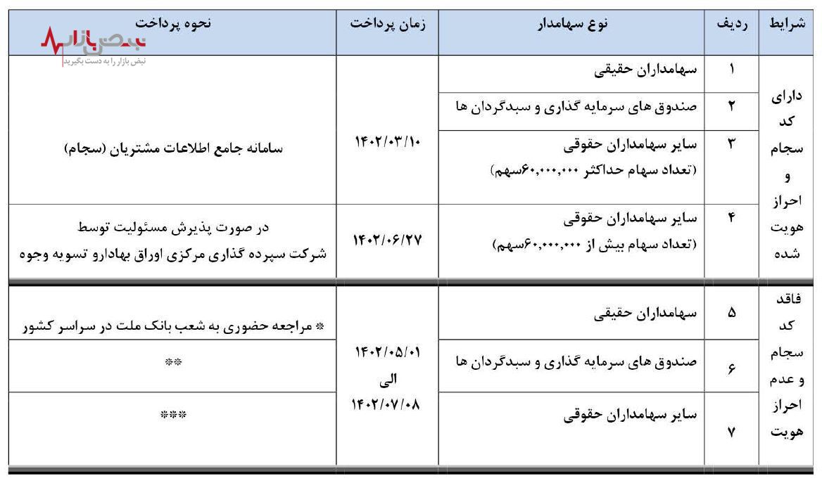 اعلام زمان بندی پرداخت سود سهام سال ۱۴۰۱ و اعلام واریزی سود سجامی‌ها