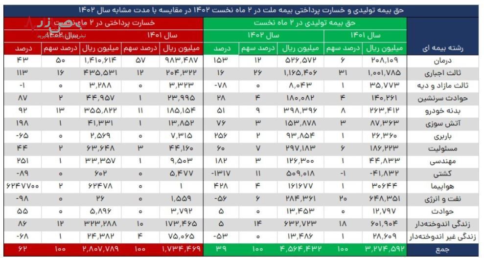 رشد ۳۹ درصدی فروش بیمه ملت در آخر اردیبهشت