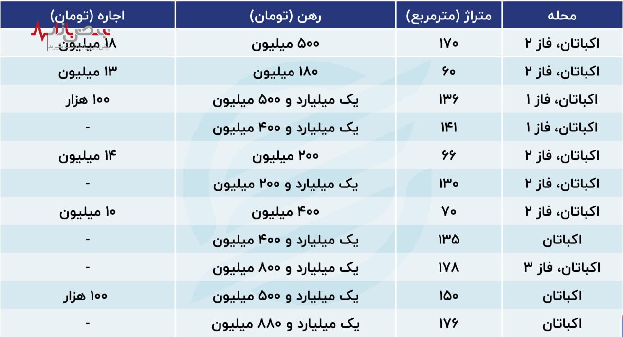 قیمت‌های سرسام آور رهن و اجاره در برخی از مناطق تهران + جدول