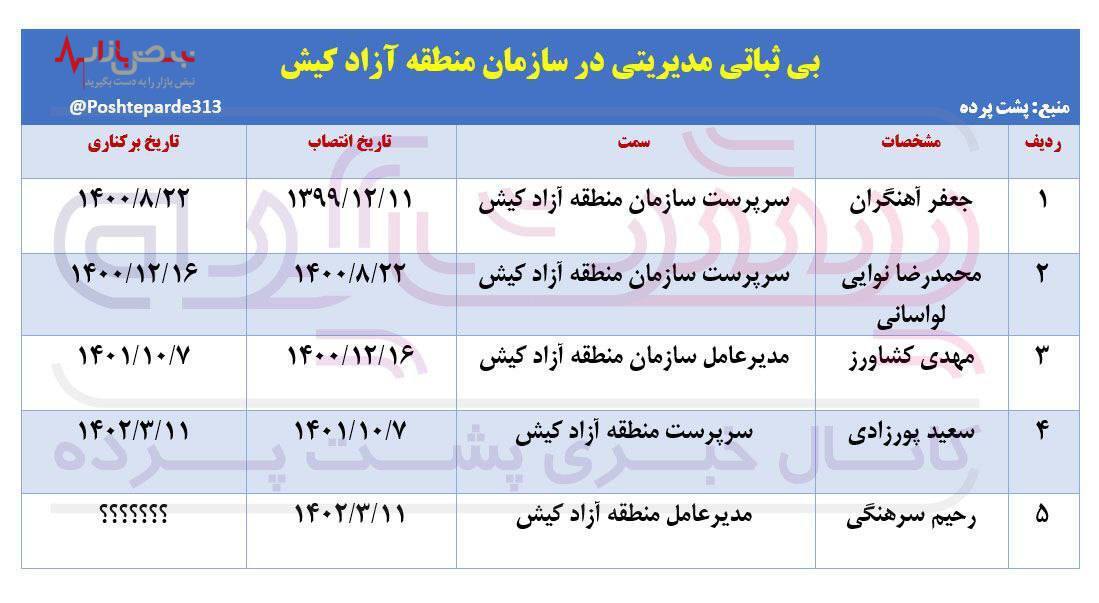 رکوردی عجیب در منطقه آزاد کیش / جابه جایی مدیران هر ۵ ماه یکبار