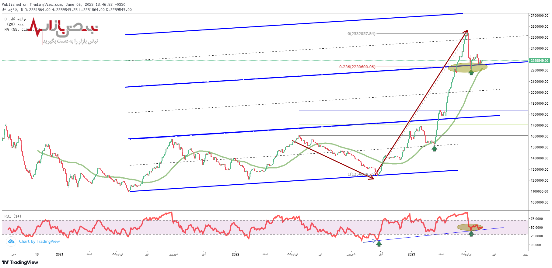 پیش بینی بورس فردا ۱۷ خرداد ۱۴۰۲ + تحلیل تکنیکال