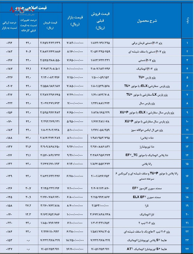 تغییر قیمت رسمی در ۲۸ خودروی ایران خودرو در دومرحله نهایی شد