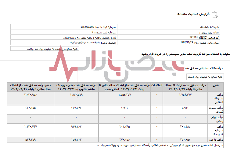 افزایش درآمد‌های بانک دی