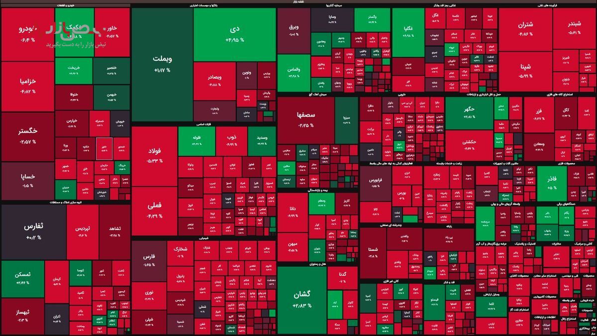 پاسخ منفی شاخص کل به محدوده حمایتی / حمام خون در بازار سرمایه