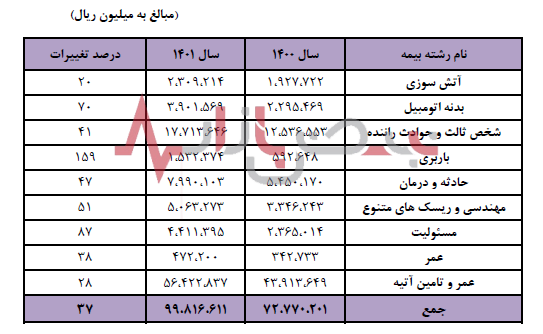 تولید حق بیمه، بیمه پاسارگارد در سال گذشته به ۹۹۸۱ میلیارد تومان رسید